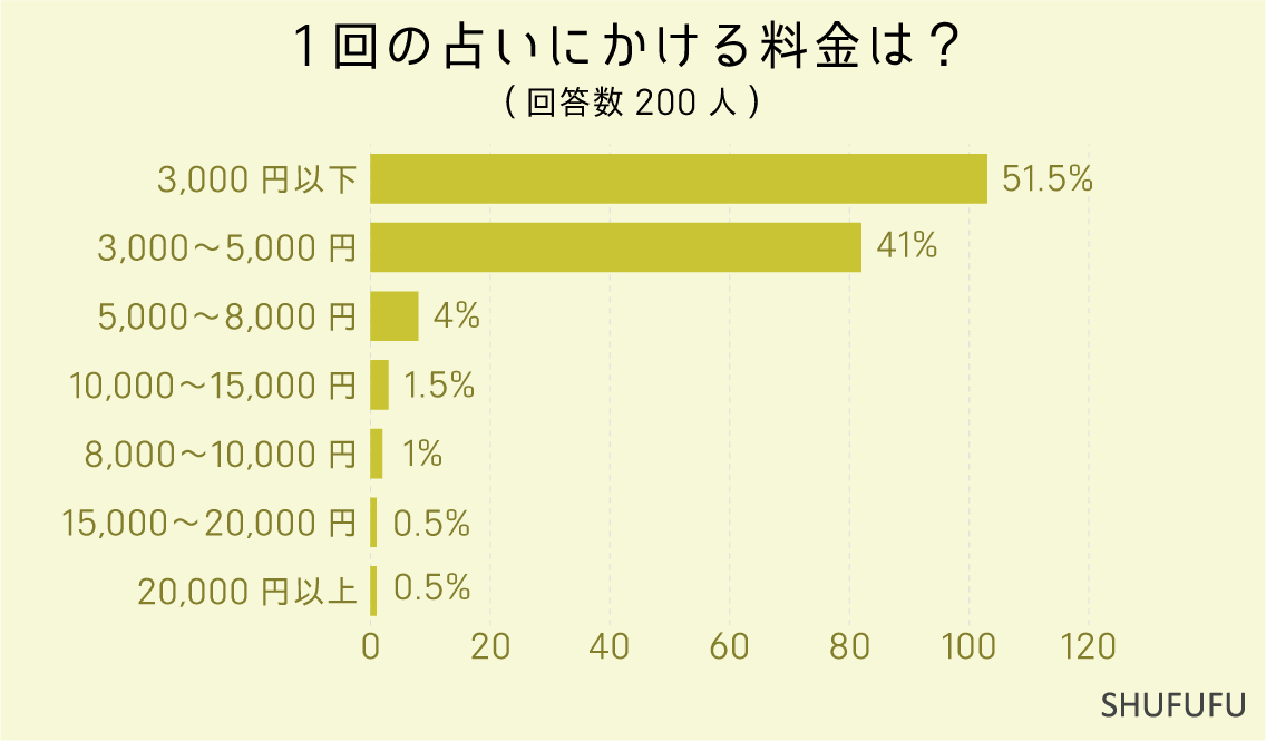 1回の占いにかける料金は？