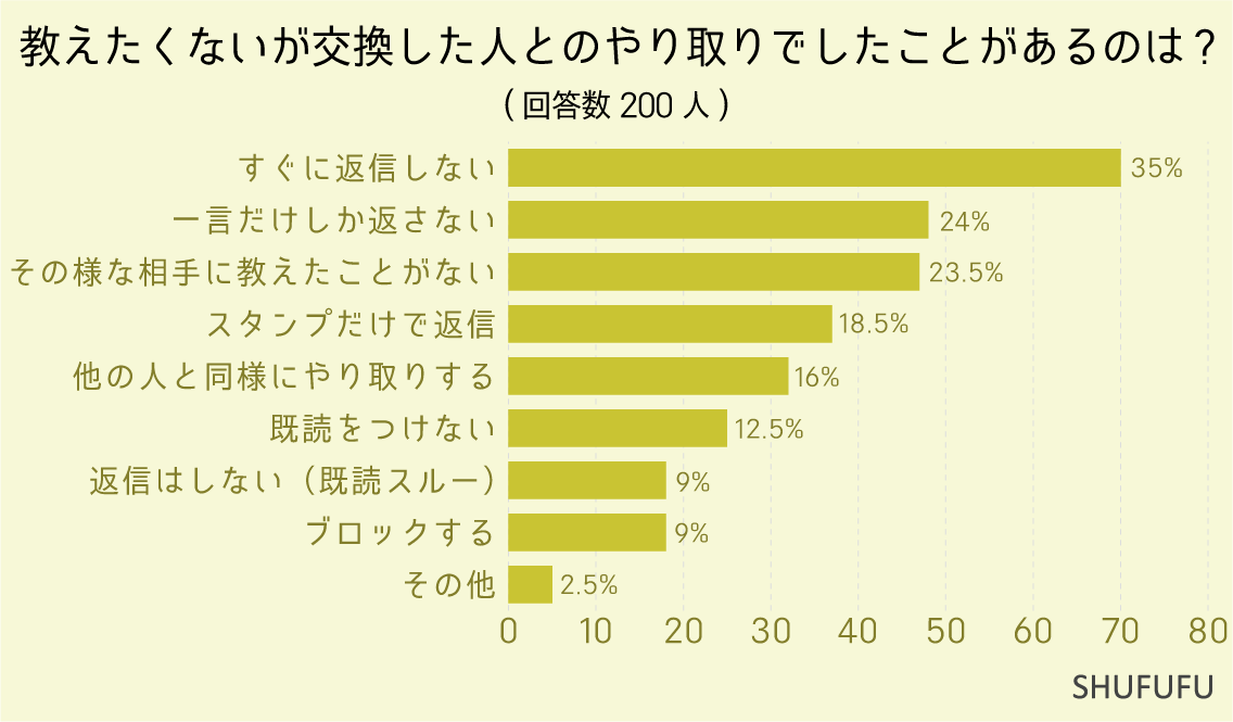 教えたくないが交換した人とのやり取りでしたことがあるのは-（複数選択可）