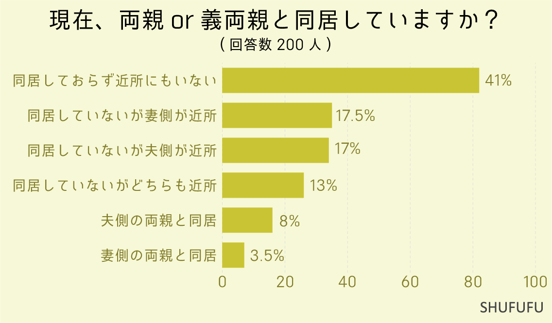 現在、両親or義両親と同居していますか？