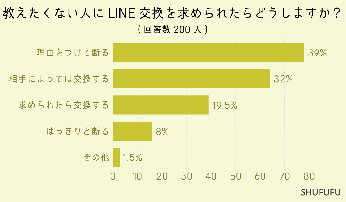 教えたくない人にLINE交換を求められたらどうしますか？