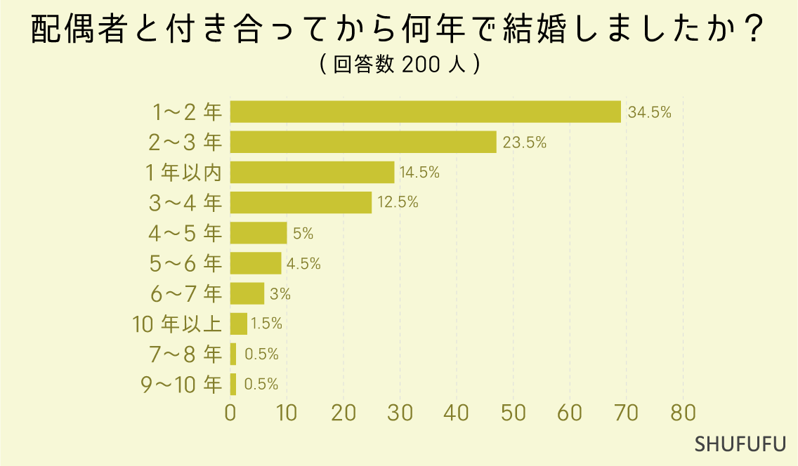 配偶者と付き合ってから何年で結婚しましたか？