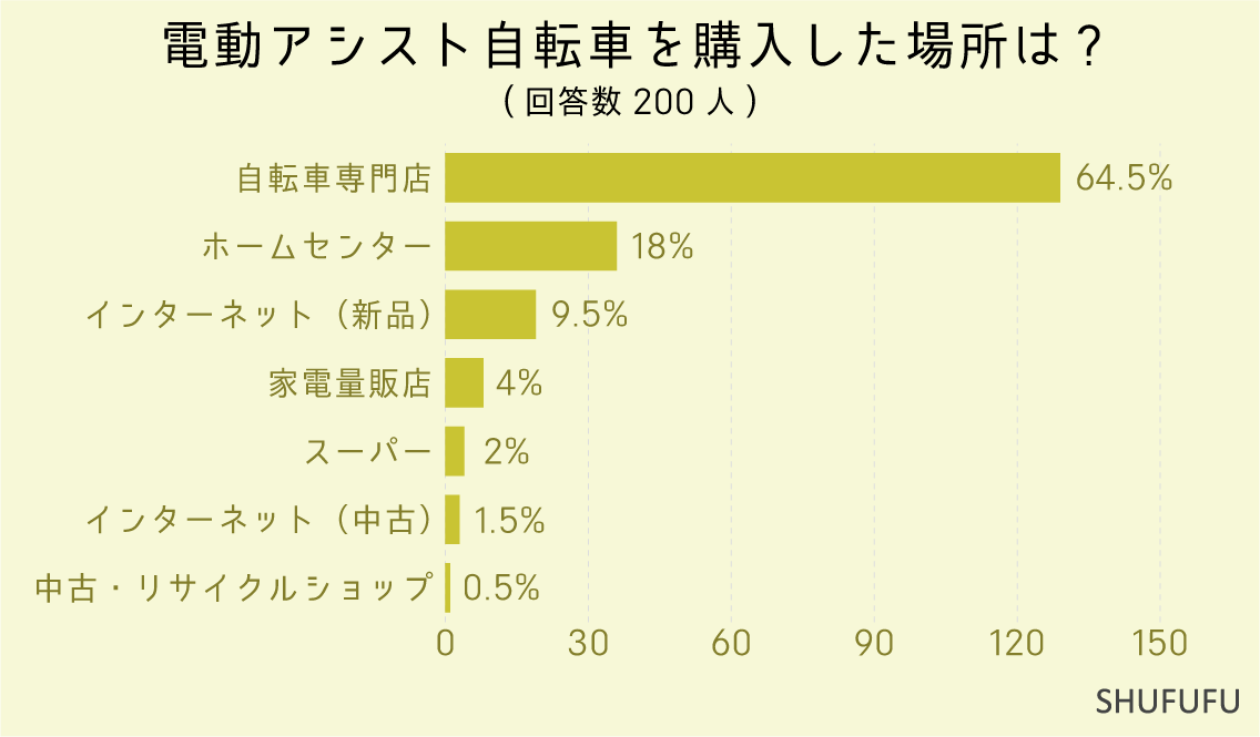 電動アシスト自転車を購入した場所は?