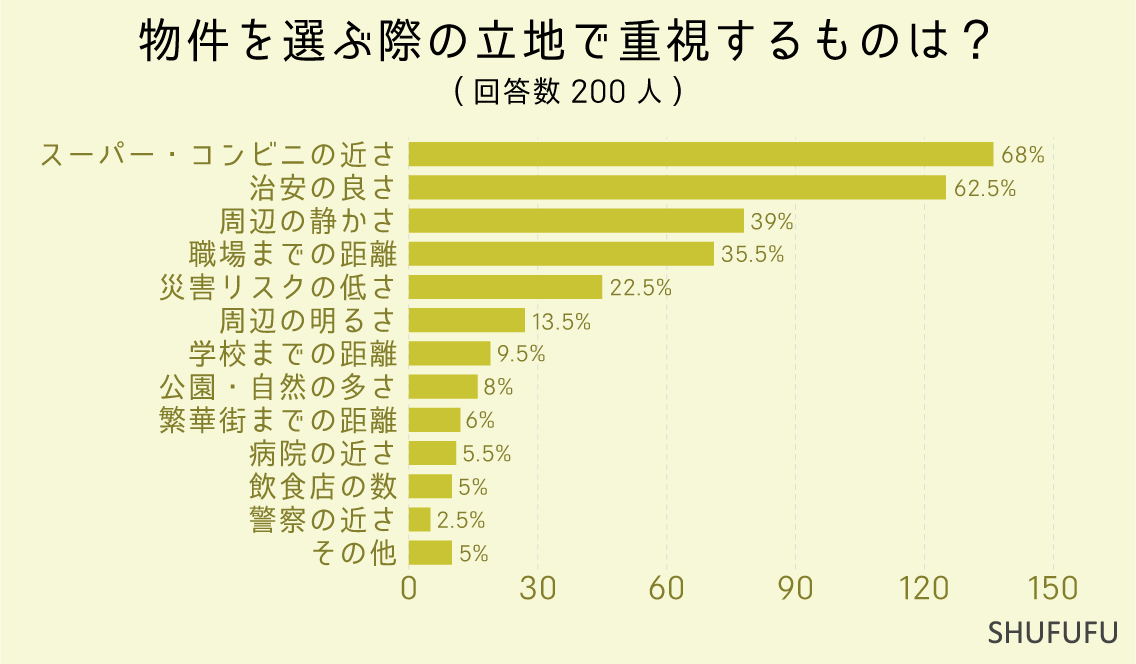 物件を選ぶ際の立地で重視するものは？（3つまで）