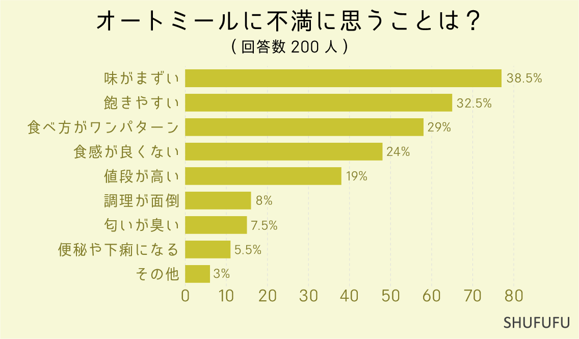 オートミールに不満に思うことは？（複数選択可）