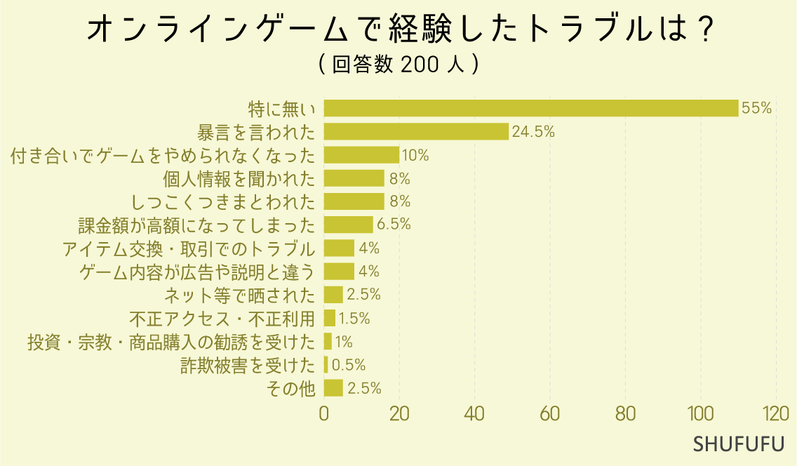 オンラインゲームで経験したトラブルは?