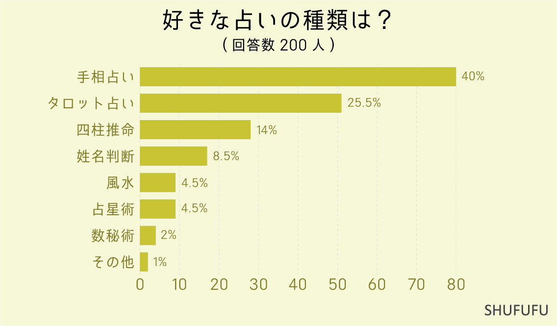 好きな占いの種類は？