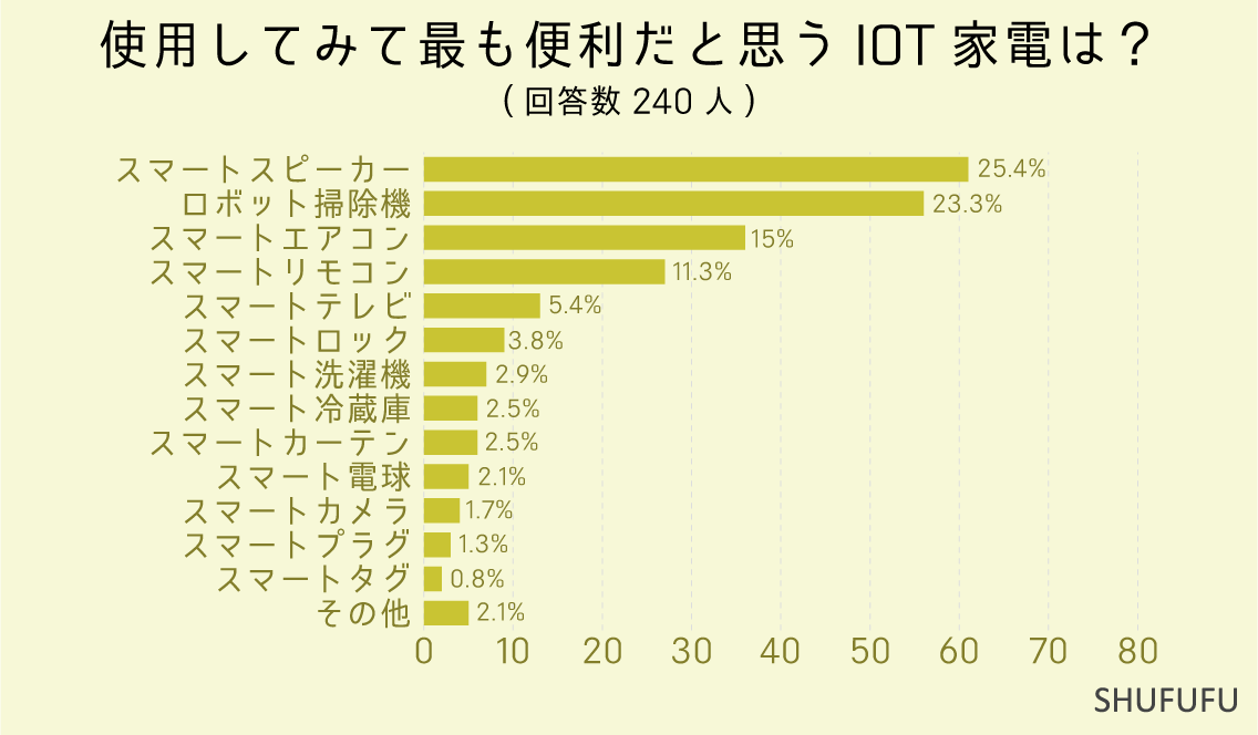 使用してみて最も便利だと思うIOT家電は？