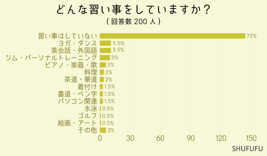 どんな習い事をしていますか？