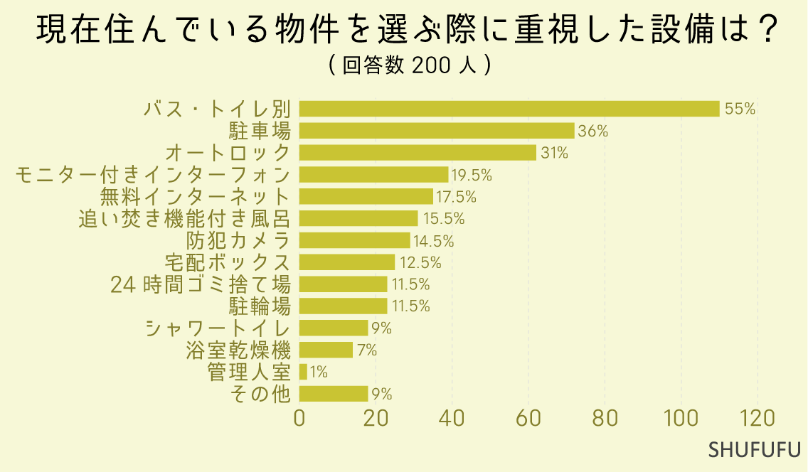 現在住んでいる物件を選ぶ際に重視した設備は？