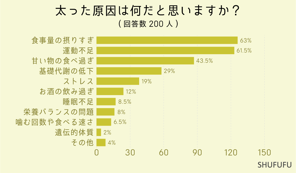 太った原因は何だと思いますか？（複数選択可）