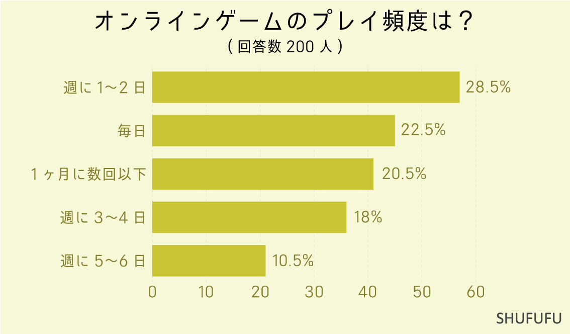 オンラインゲームのプレイ頻度は？