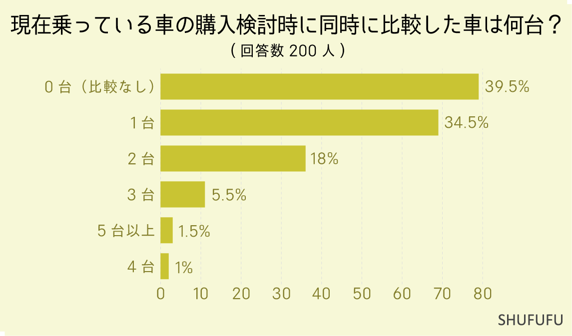 現在乗っている車の購入検討時に同時に比較した車は何台？