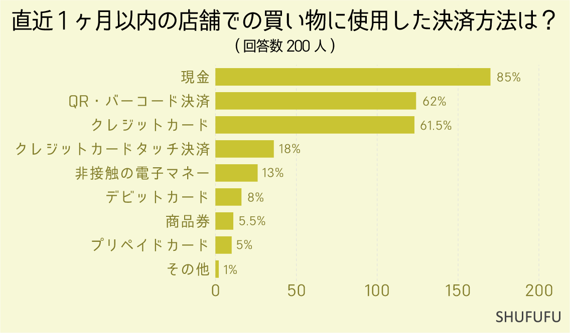 直近1ヶ月以内の店舗での買い物に使用した決済方法は？（複数選択可）