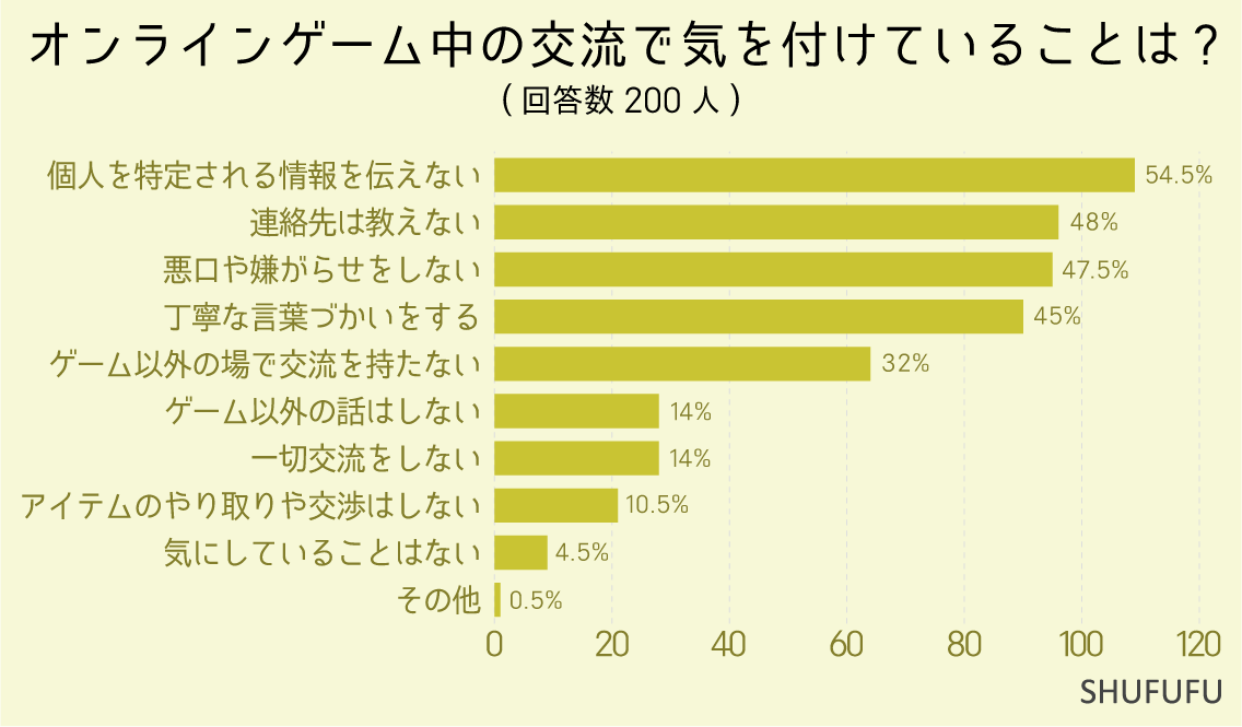 オンラインゲーム中の交流で気を付けていることは?