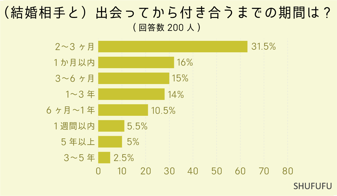 （結婚相手と）出会ってから付き合うまでの期間は-