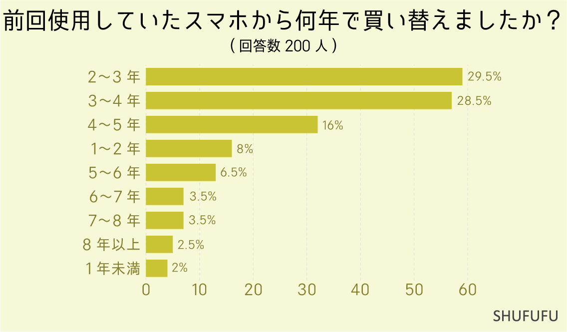 前回使用していたスマホから何年で買い替えましたか？