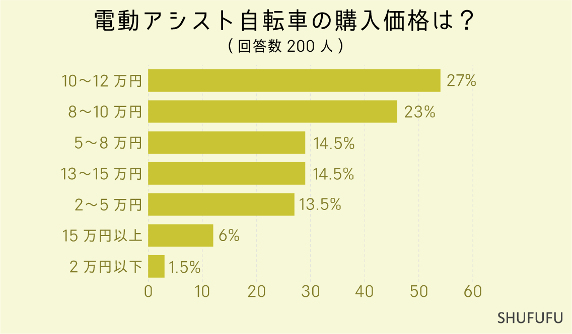 電動アシスト自転車の購入価格は？