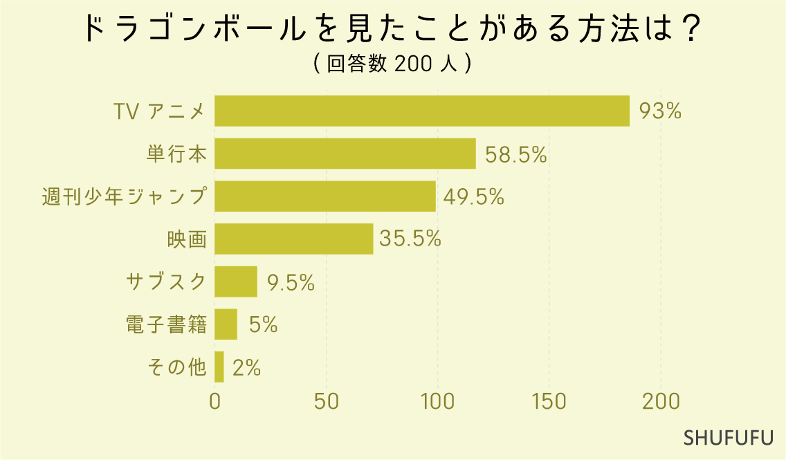 ドラゴンボールを見たことがある方法は？