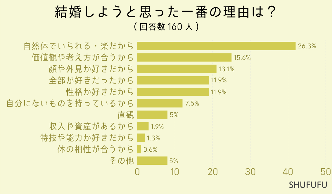 結婚しようと思った一番の理由は？