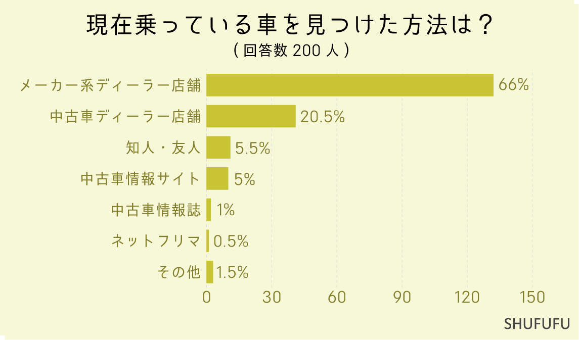 現在乗っている車を見つけた方法は？