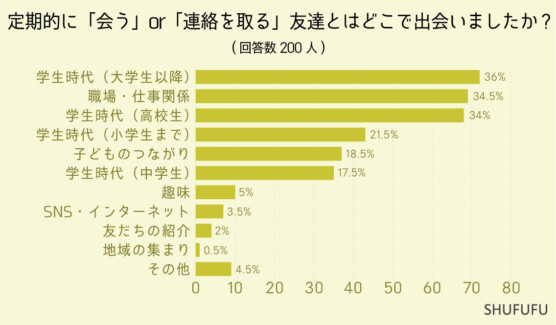 定期的に「会う」or「連絡を取る」友達とはどこで出会いましたか?