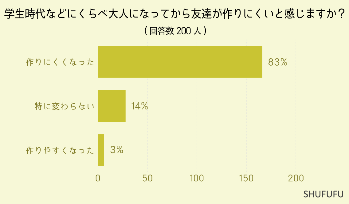 学生時代などにくらべ大人になってから友達が作りにくいと感じますか？