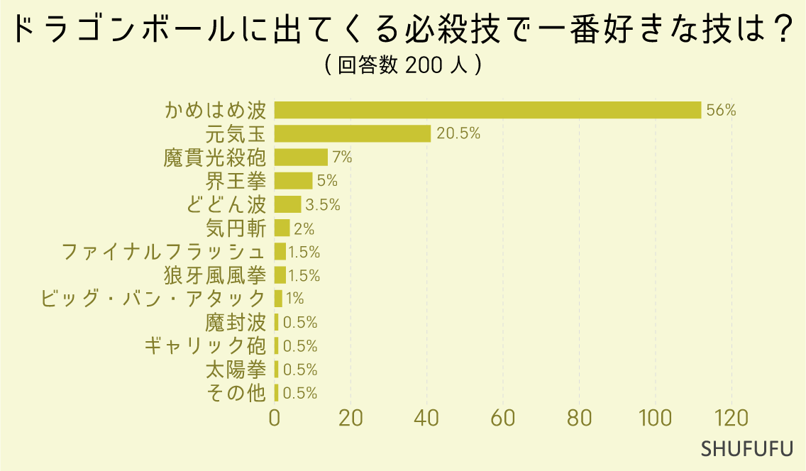 ドラゴンボールに出てくる必殺技で一番好きな技は？