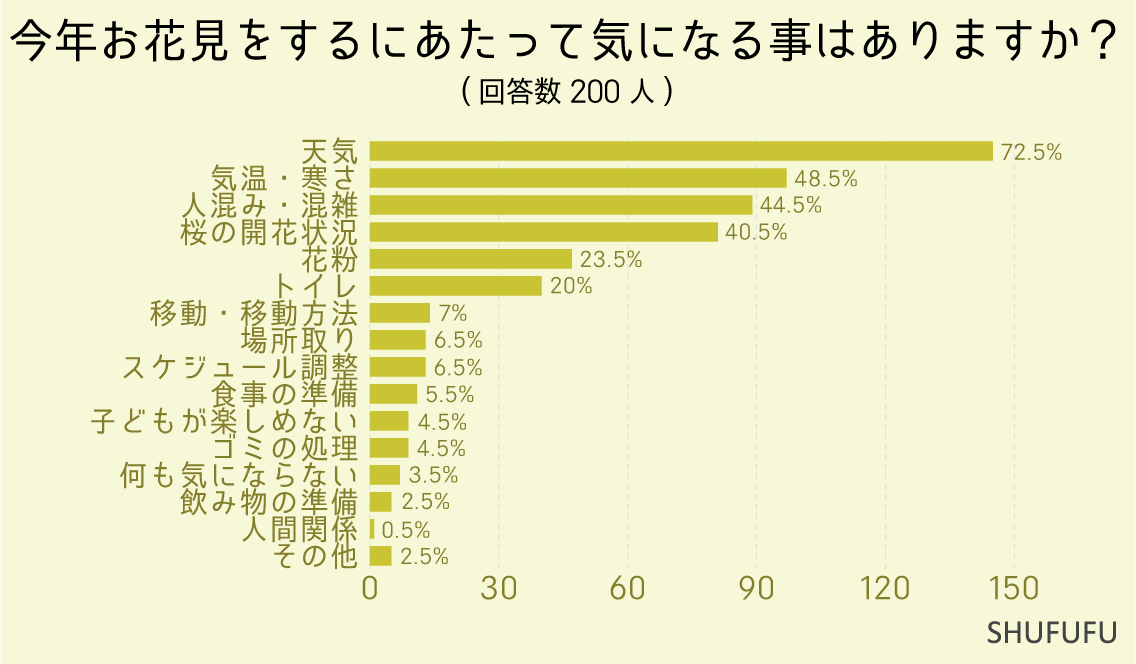 今年お花見をするにあたって気になる事はありますか？