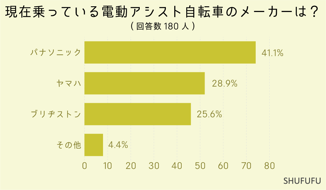 現在乗っている電動アシスト自転車のメーカーは？