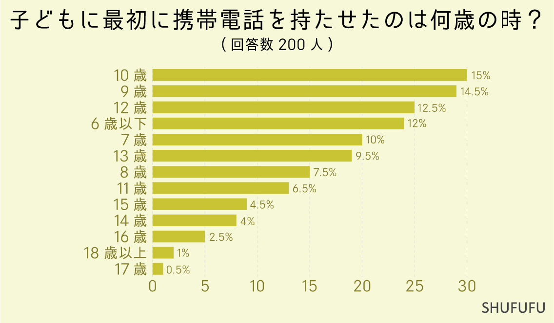 子どもに最初に携帯電話を持たせたのは何歳の時？