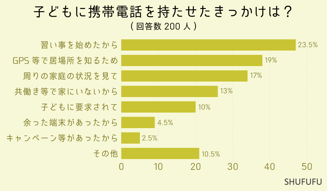 子どもに携帯電話を持たせたきっかけは？