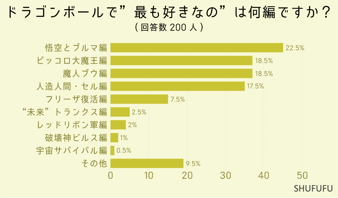 ドラゴンボールで”最も好きなの”は何編ですか？