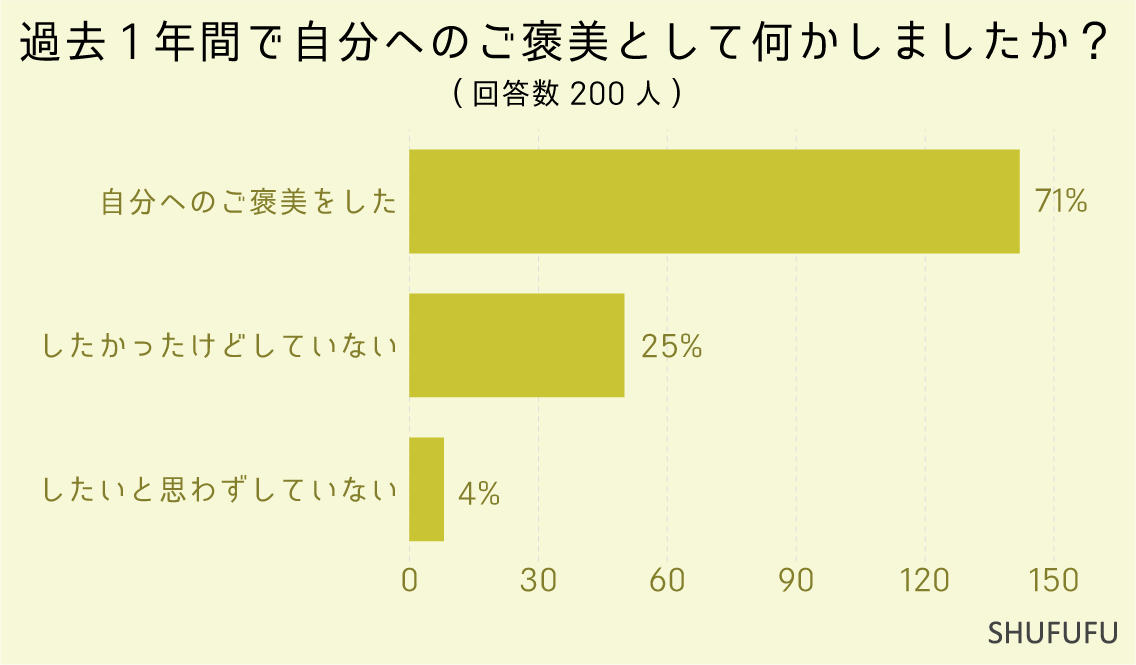 過去1年間で自分へのご褒美として何かしましたか？