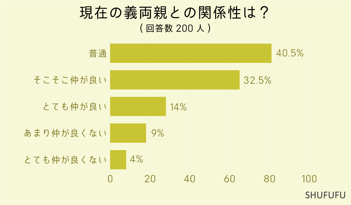 現在の義両親との関係性は？