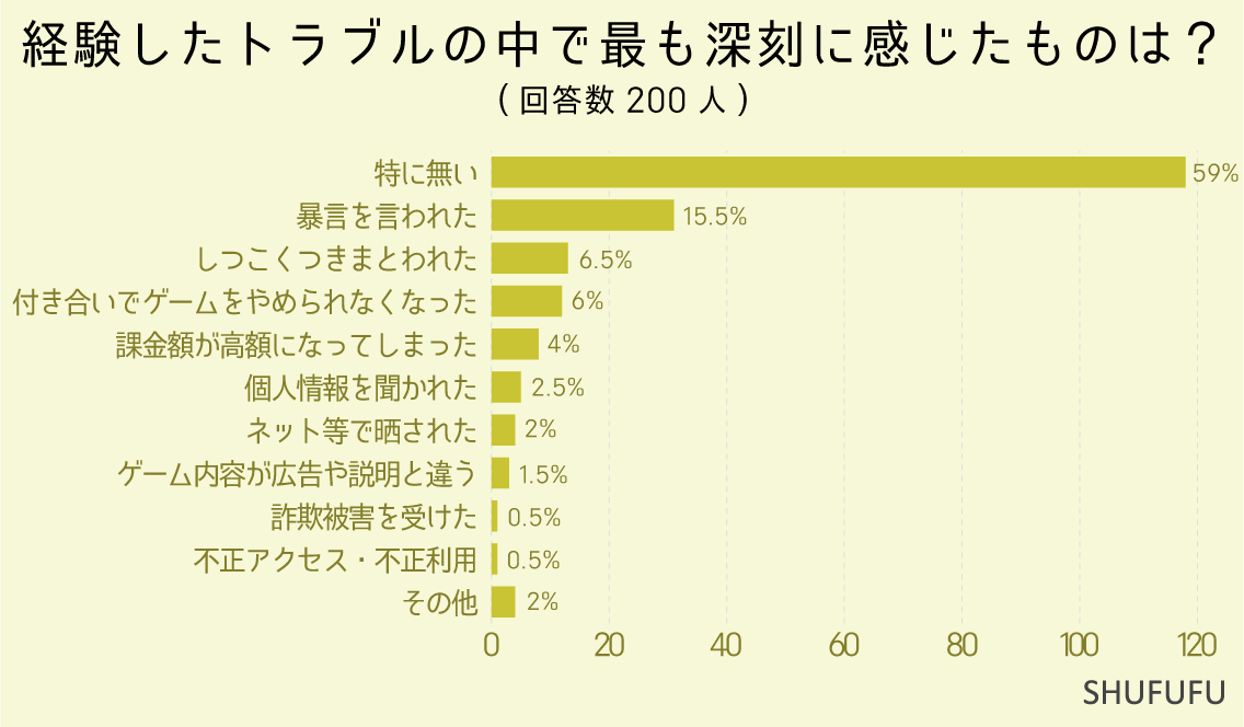 経験したトラブルの中で最も深刻に感じたものは？