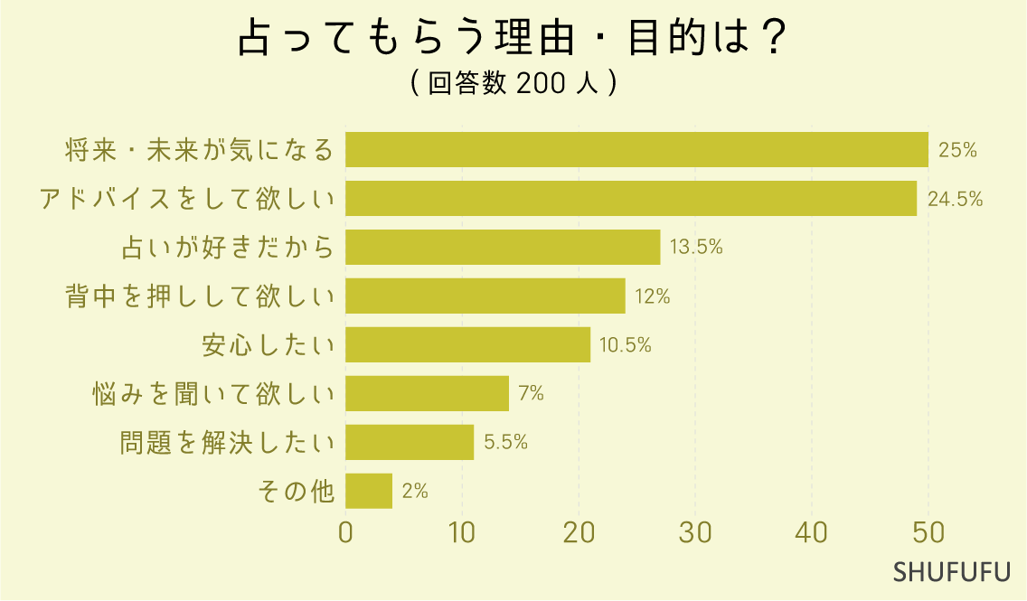 占ってもらう理由・目的は？