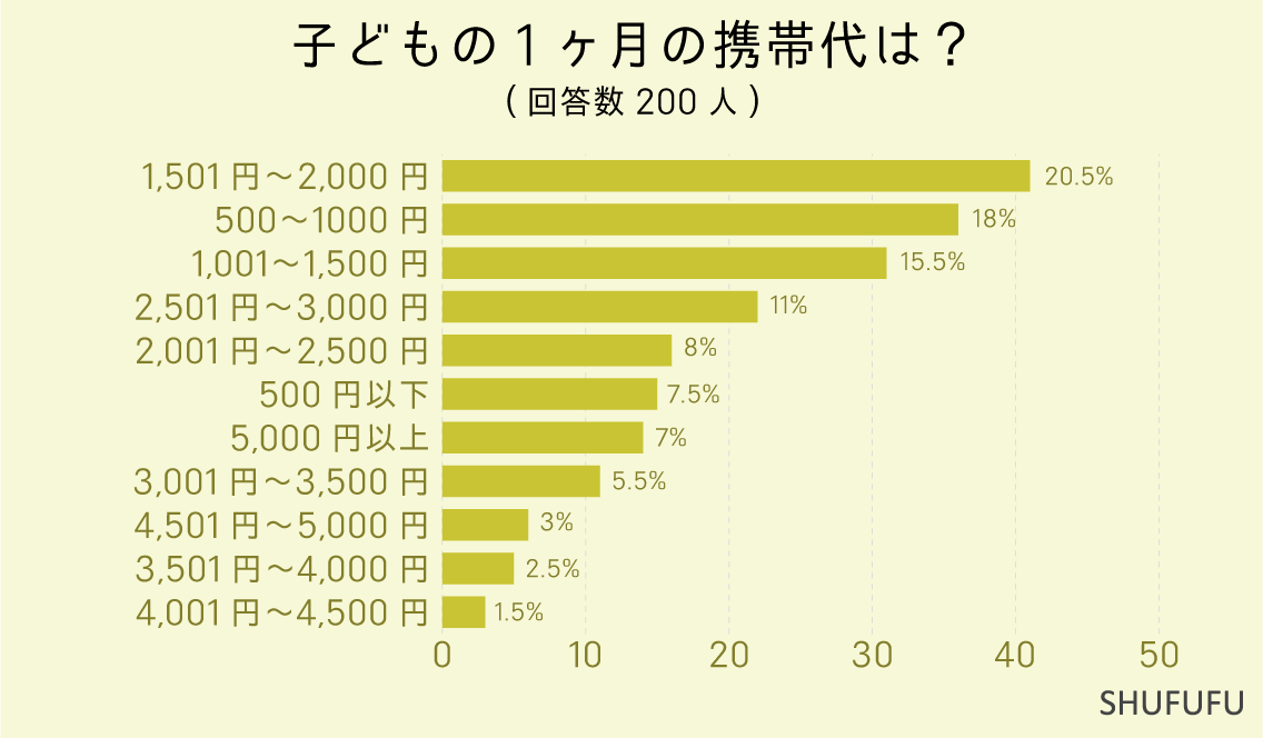 子どもに初めて持たせた携帯電話の種類は？