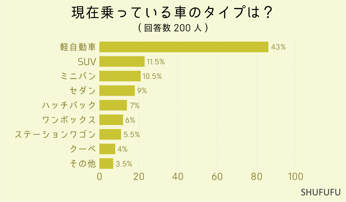 現在乗っている車のタイプは？