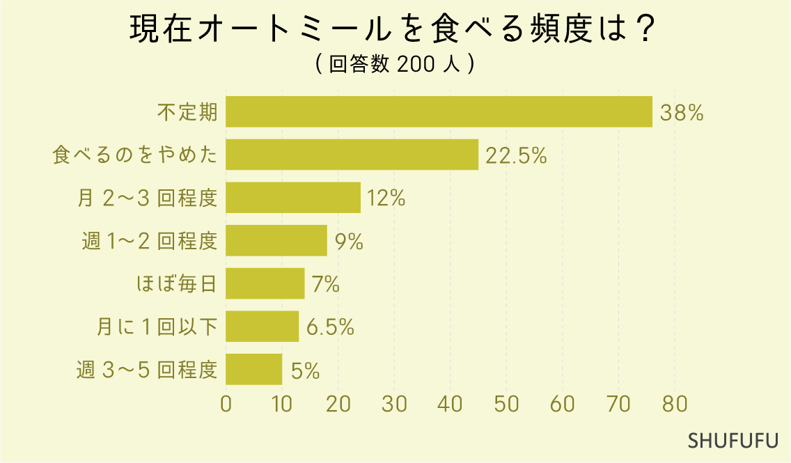 現在オートミールを食べる頻度は？