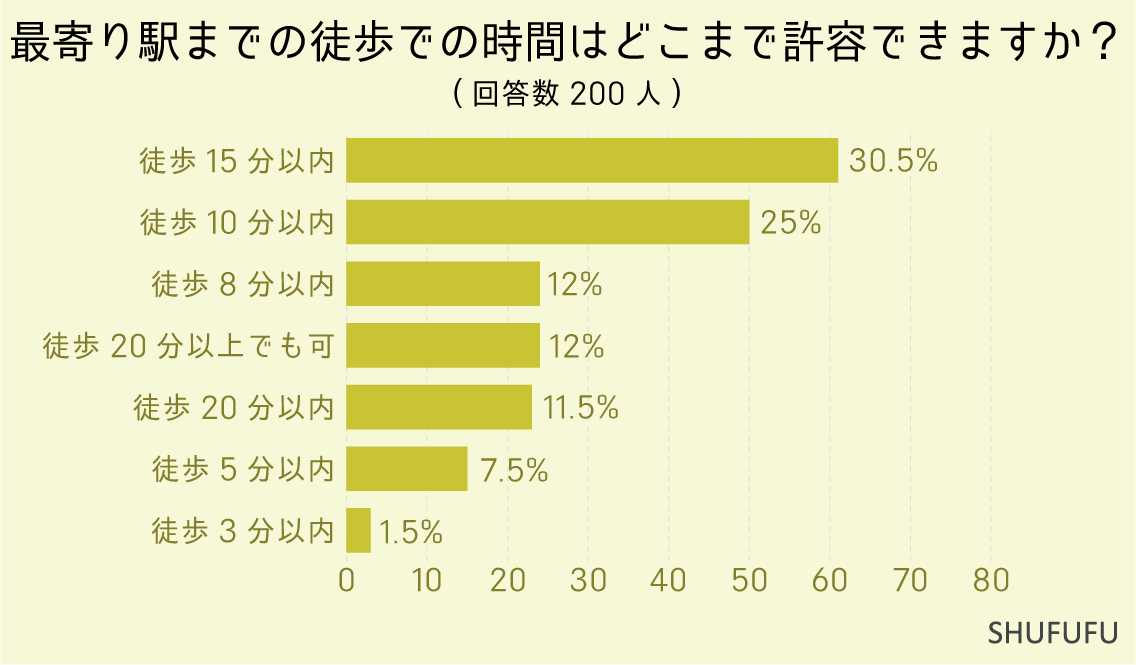 最寄り駅までの徒歩での時間はどこまで許容できますか？