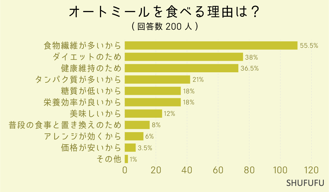 オートミールを食べる理由は？（複数選択可）