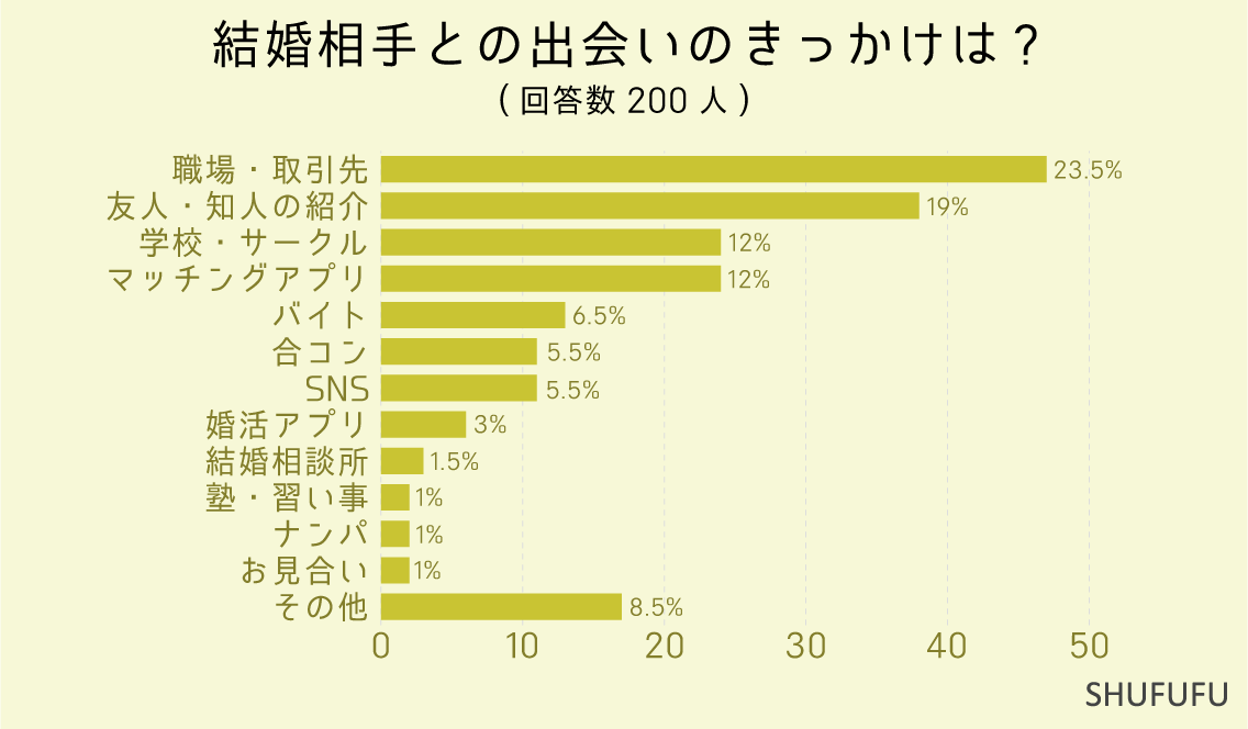 結婚相手との出会いのきっかけは-