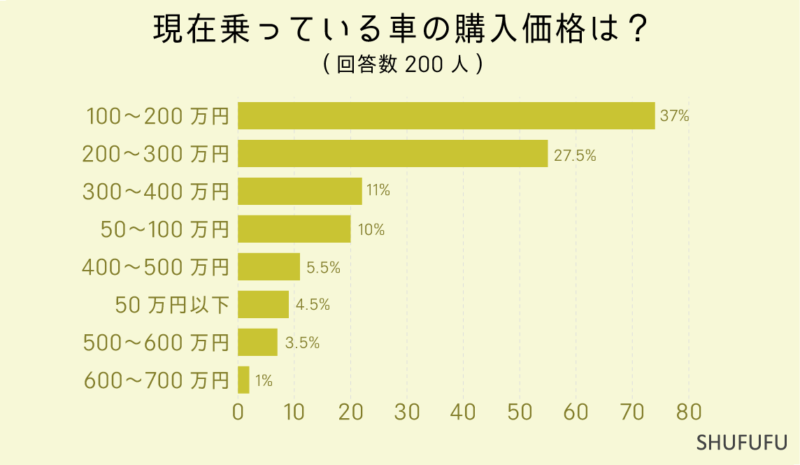 現在乗っている車の購入価格は？