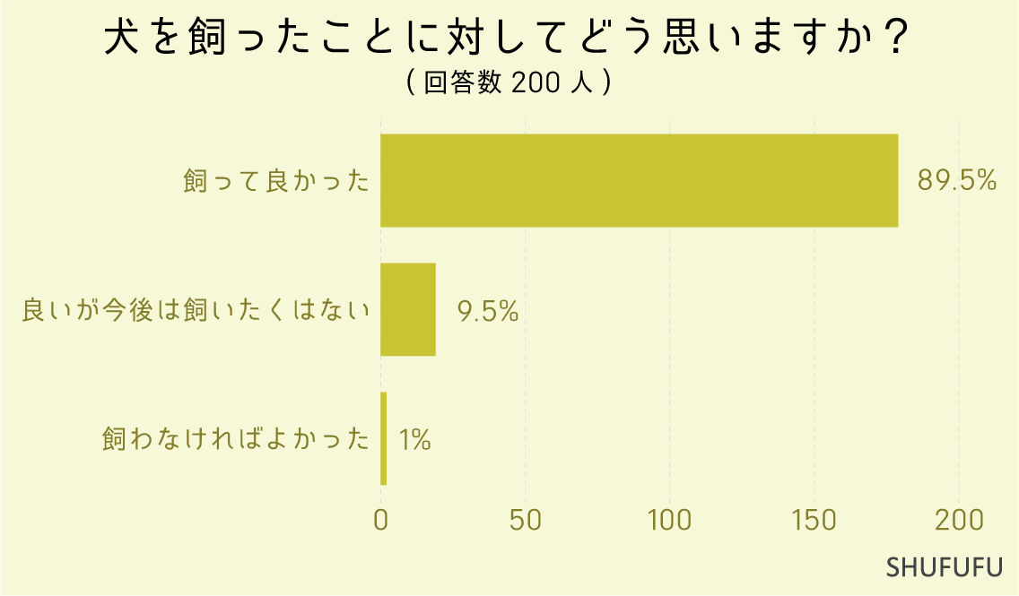 犬を飼ったことに対してどう思いますか？