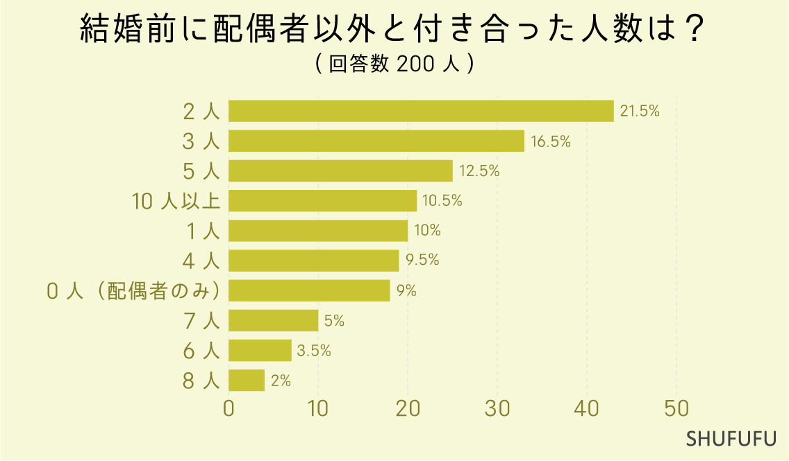 結婚前に配偶者以外と付き合った人数は？