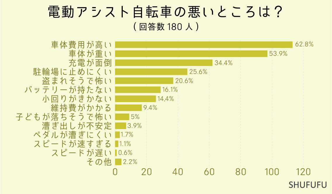 電動アシスト自転車のデメリット