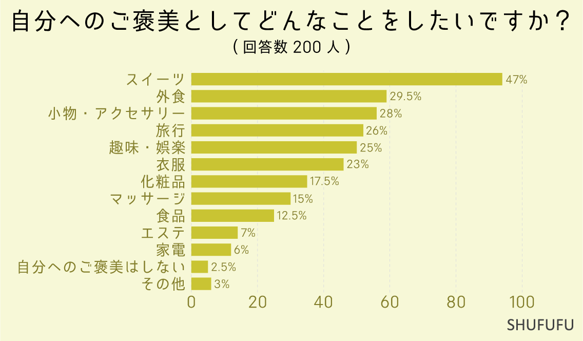 自分へのご褒美としてどんなことをしたいですか？