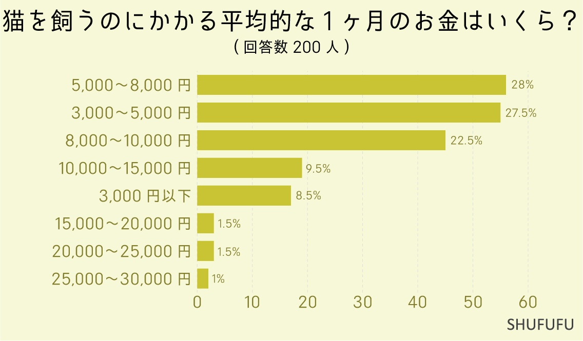 猫を飼うのにかかる平均的な1ヶ月のお金はいくら？（1匹分）