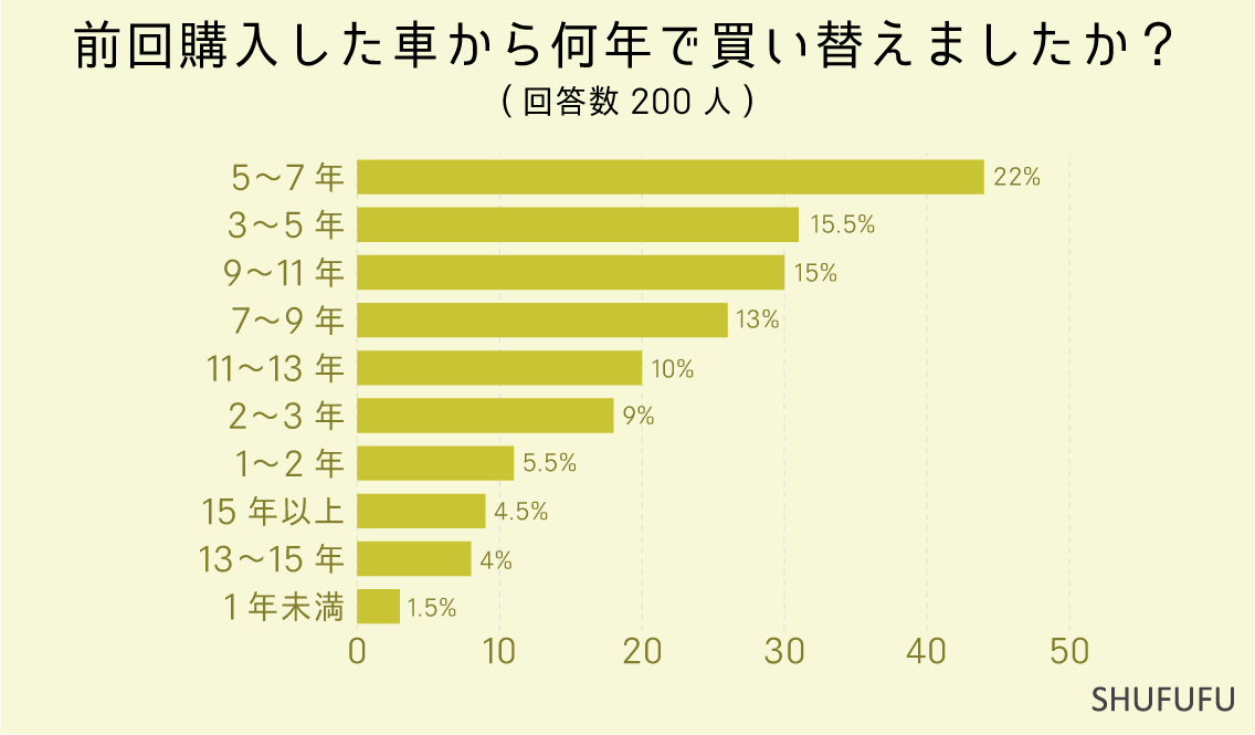 前回購入した車から何年で買い替えましたか？