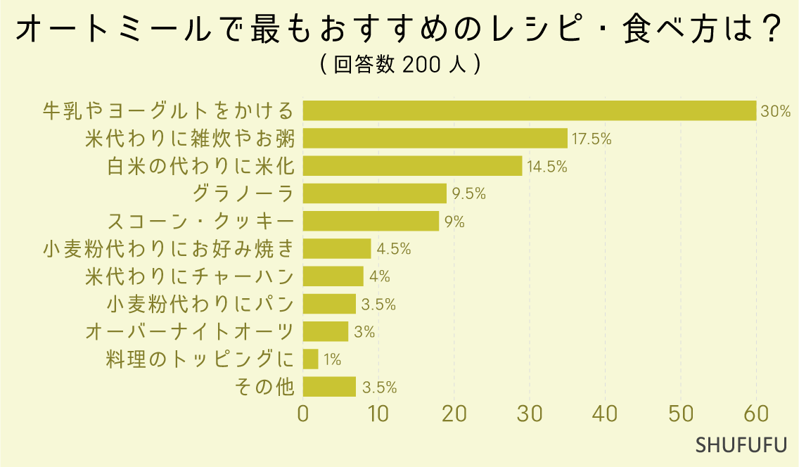 オートミールで最もおすすめのレシピ・食べ方は？